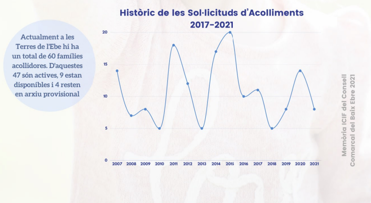 gràfic sol.licitud famílies acollidores