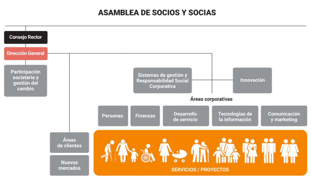 Organigrama